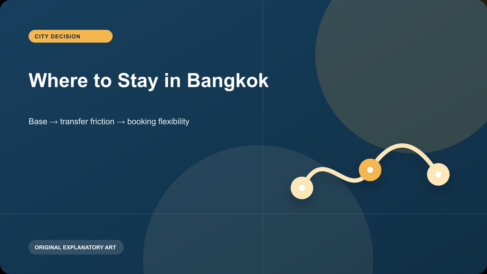 Original explanatory visual for Where to Stay in Bangkok. It illustrates a planning sequence and is not a live map, timetable, or condition report.