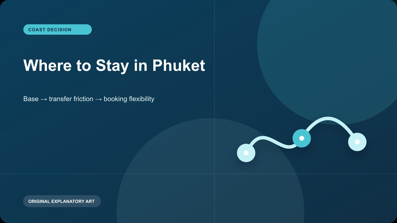 Original explanatory visual for Where to Stay in Phuket. It illustrates a planning sequence and is not a live map, timetable, or condition report.