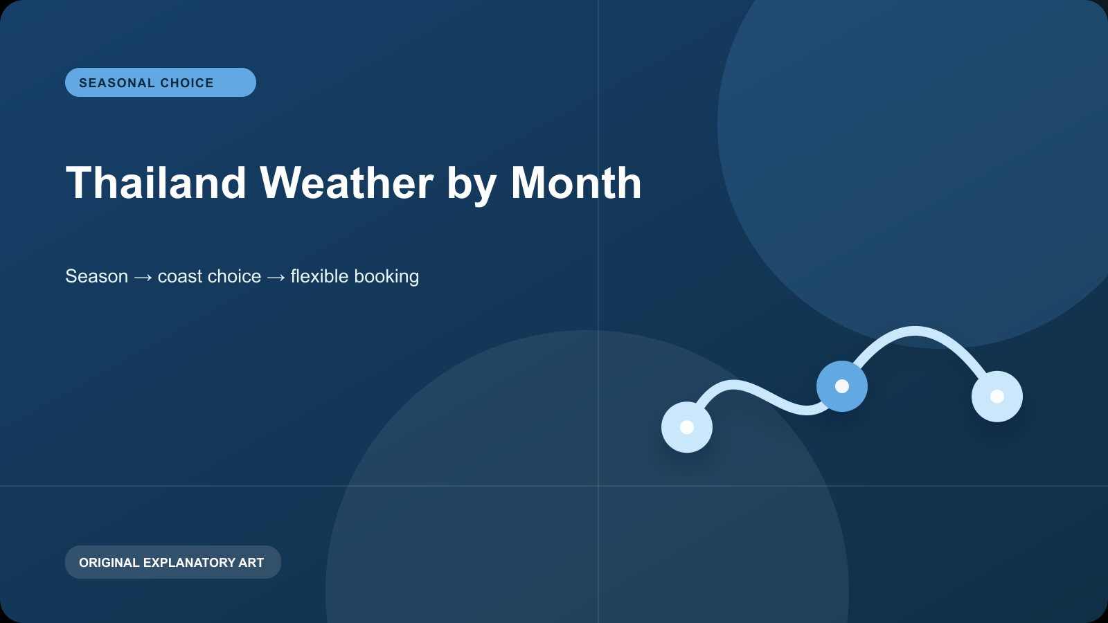 Original explanatory visual for Thailand Weather by Month. It illustrates a planning sequence and is not a live map, timetable, or condition report.