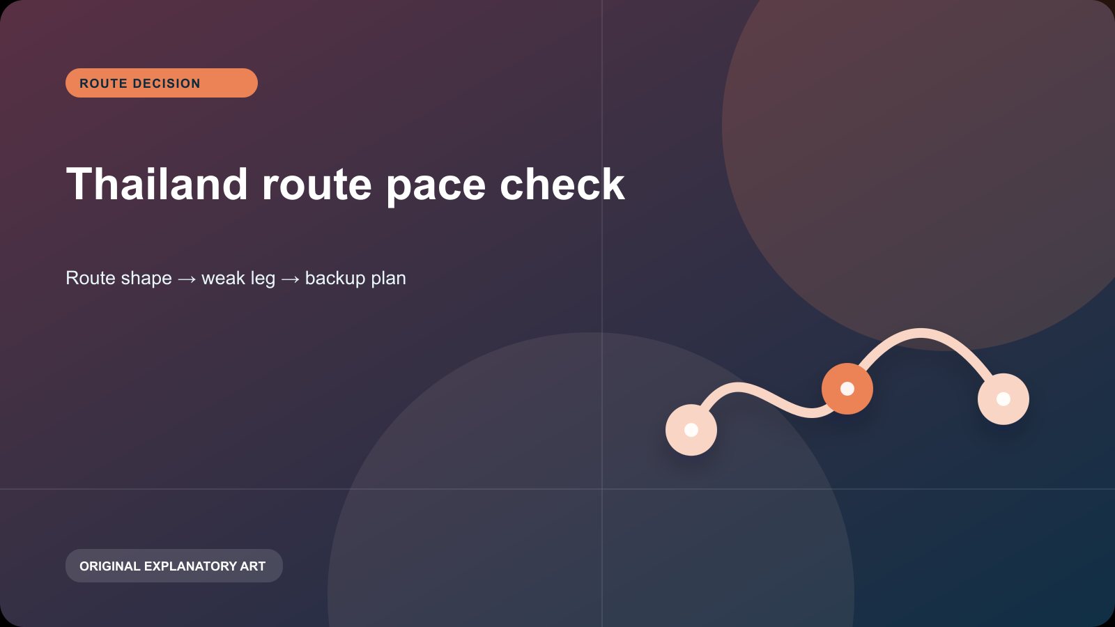 Original explanatory visual for Thailand route pace check. It illustrates a planning sequence and is not a live map, timetable, or condition report.