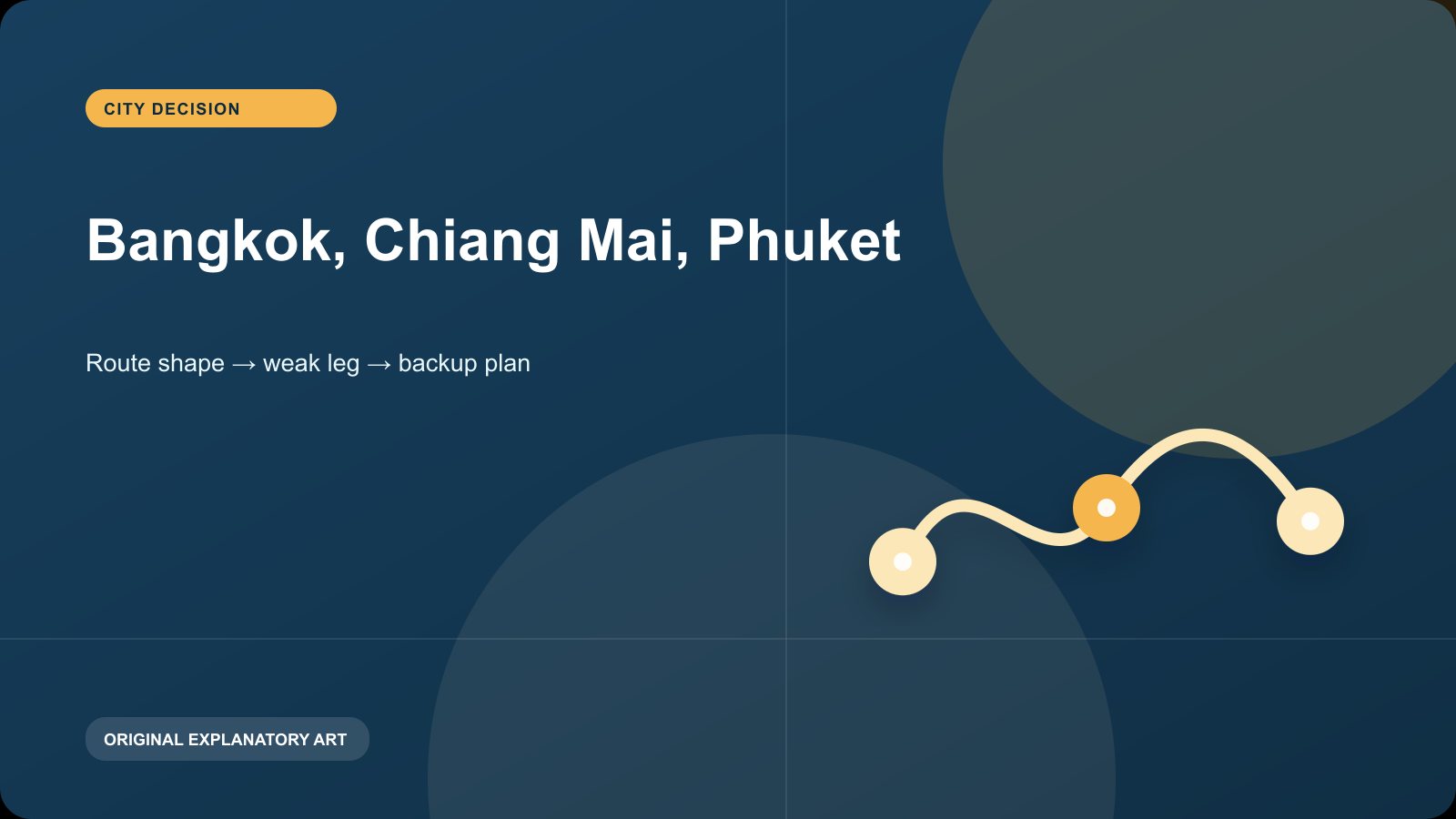 Original explanatory visual for Bangkok, Chiang Mai, Phuket. It illustrates a planning sequence and is not a live map, timetable, or condition report.