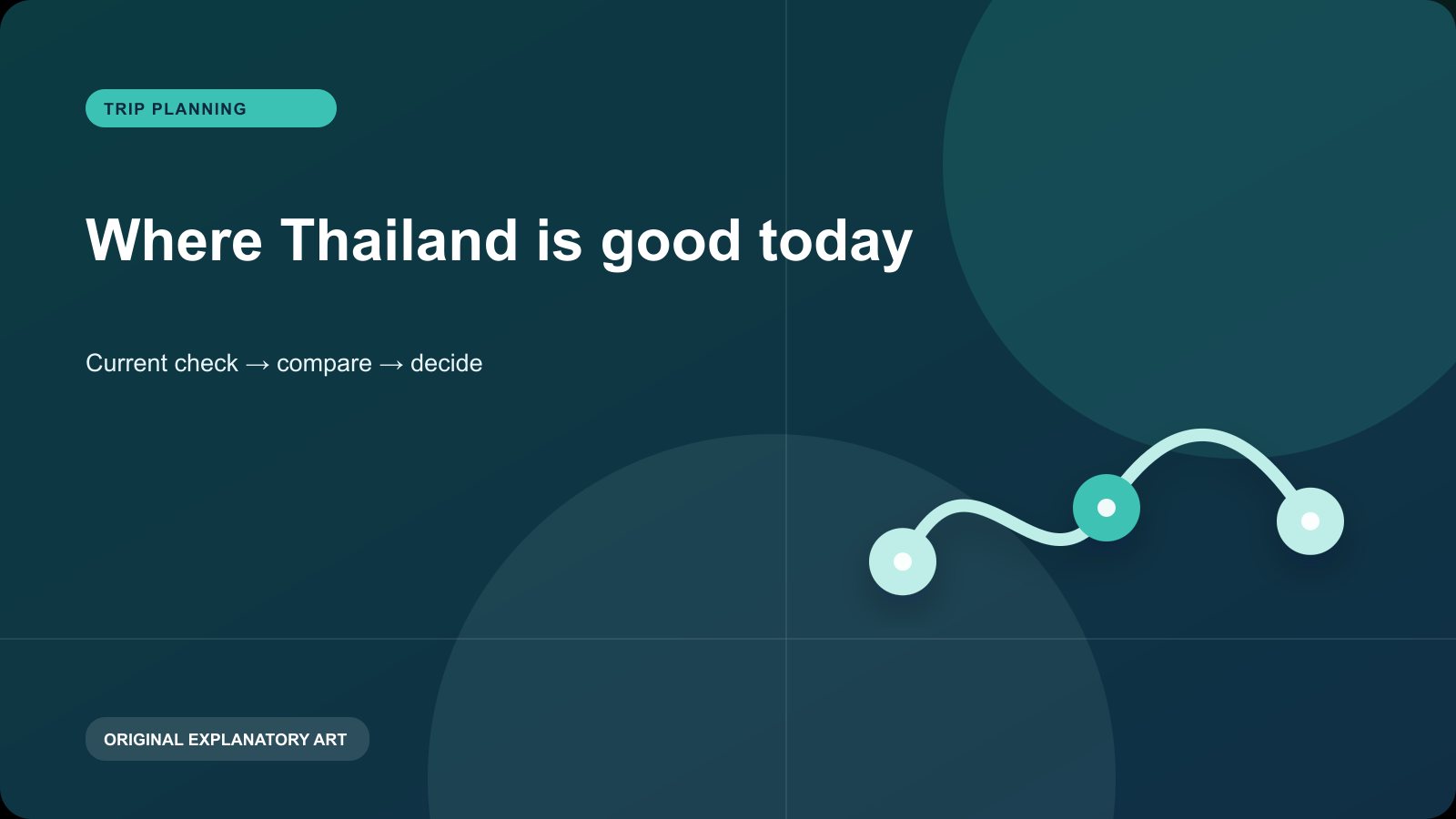 Original explanatory visual for Thailand planning snapshot — verify current conditions. It illustrates a planning sequence and is not a live map, timetable, or condition report.