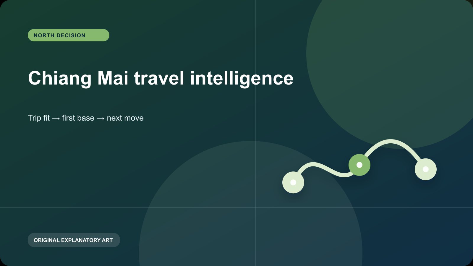 Original explanatory visual for Chiang Mai travel intelligence. It illustrates a planning sequence and is not a live map, timetable, or condition report.
